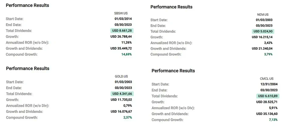 Performance Results Gold Aktien